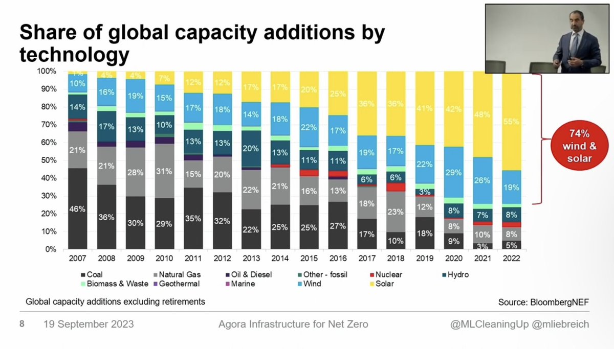Jan Rosenow (@janrosenow) on Twitter photo Renewables are unstoppable now whether you like it or not.
74% of all newly installed capacity was wind and solar in 2022. Less than 15% was fossil.
<a href="/BloombergNEF/">BloombergNEF</a> Graph shared by <a href="/MLiebreich/">Michael Liebreich - @MLiebreich.bsky.social</a> in his keynote in Brussels at our event last month. Renewables are unstoppable now whether you like it or not.
74% of all newly installed capacity was wind and solar in 2022. Less than 15% was fossil.
<a href="/BloombergNEF/">BloombergNEF</a> Graph shared by <a href="/MLiebreich/">Michael Liebreich - @MLiebreich.bsky.social</a> in his keynote in Brussels at our event last month.
