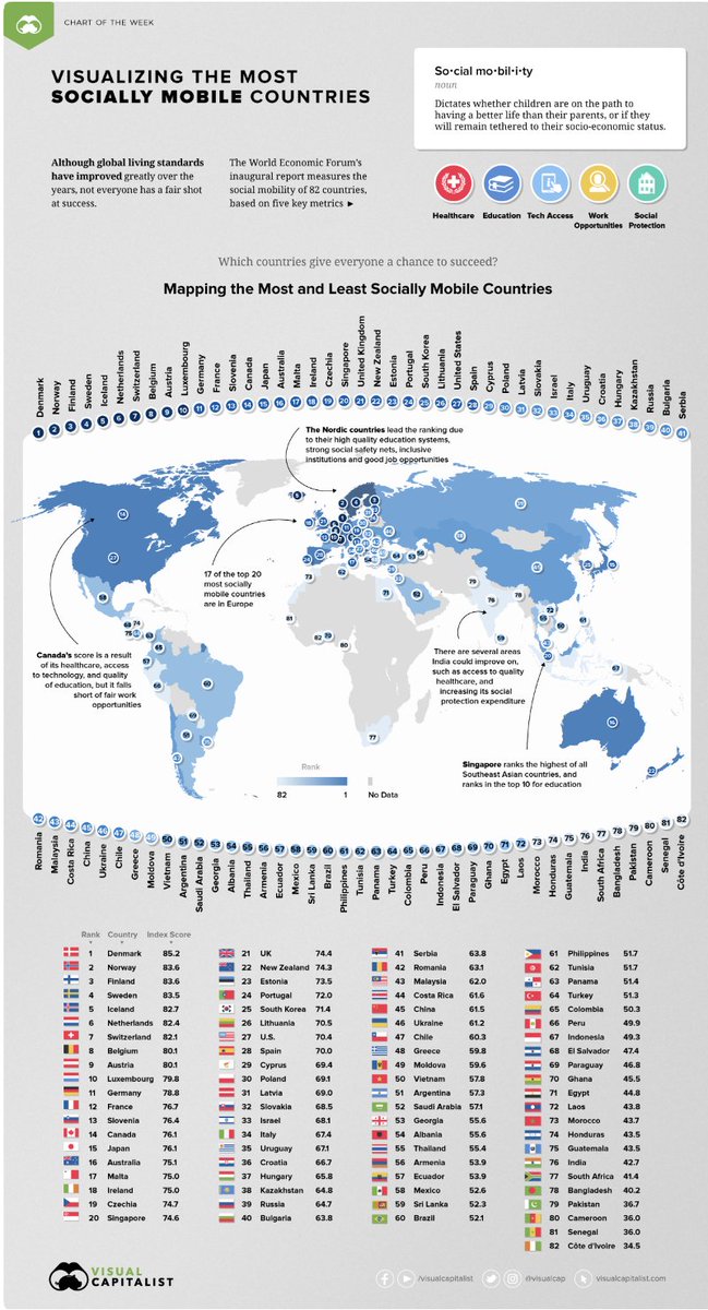 GypsyInAmerica's tweet photo. @jacobin Shapiro is 40+ yrs behind w/his knowledge of income mobility. America ranks 27th, behind Lithuania, Czechia, Portugal, every Scandanavian nation &amp; every Western European country. 

In other words: In America, you are born into a class. And you remain in that class for life. https://t.co/GBMWPfyLPm