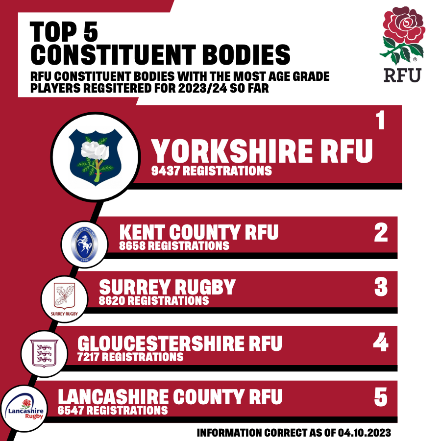 RFU's tweet photo. 👏After another great weekend of Age Grade rugby, we want to shout out our top clubs and CBs so far! 

🔢📈Some BIG numbers out there 

Get your Age Grade players registered for rugby ⬇️