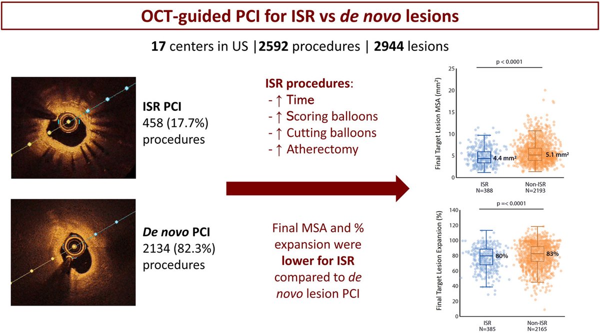 📖 Real World Complexity of ISR #PCI. Despite increased use of more aggressive plaque modification techniques, final MSA &amp; percent expansion are lower for ISR vs de novo lesions. 

➡️ doi.org/10.1016/j.jsca…