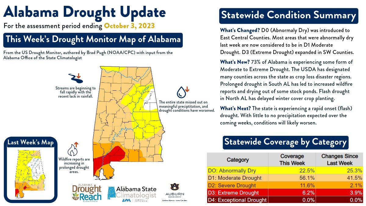 #AL drought is worsening. <a href="/USDA/">Dept. of Agriculture</a> designated many AL Counties as crop loss disaster areas. Prolonged drought in South AL has led to increased wildfire reports &amp; drying out of stock ponds. Flash drought in North AL has delayed winter cover crop planting. #ALDroughtReach #auburnwater