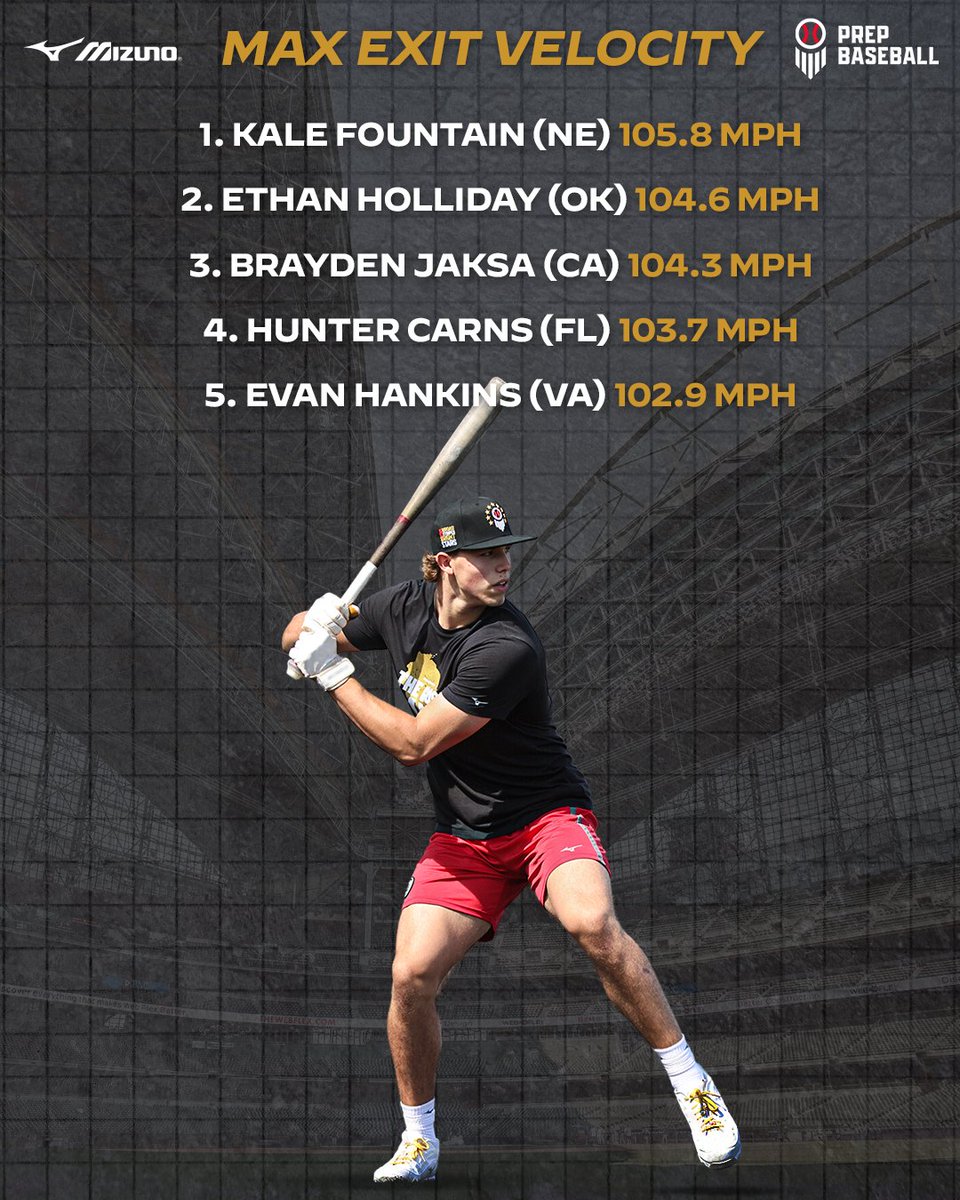 #PBRAAG23: 𝗠𝗮𝘅 𝗘𝘅𝗶𝘁 𝗩𝗲𝗹𝗼𝗰𝗶𝘁𝘆 💪

A look at the max exit velo leaders from the All-American Game Workout Day. Powered by: <a href="/TrackManBB/">Trackman Baseball</a> 📡

1. Kale Fountain (NE) 105.8 mph
2. Ethan Holliday (OK) 104.6 mph
3. Brayden Jaksa (CA) 104.3 mph
4. Hunter Carns (FL) 103.7 mph