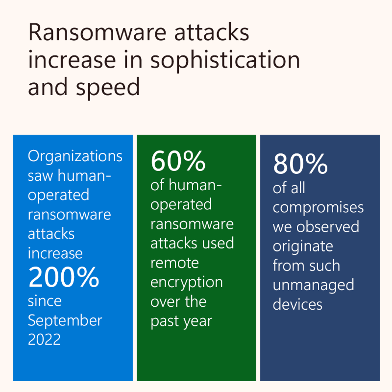 MSFTIssues's tweet photo. In the past year, cyberattacks have touched 120 countries.

Today, we released the annual @Microsoft Digital Defense Report which provides details on the scale, sophistication, and shift in tactics we are seeing by threat actors.
