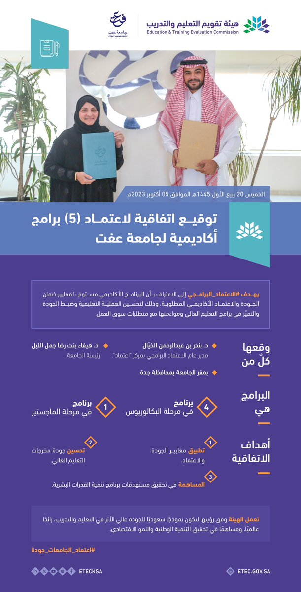 الهيئة -ممثلة بمركز 'اعتماد' @EtecNcaaa- توقع اتفاقية لاعتماد (5) برامج أكاديمية لجامعة عفت @EffatUniversity للمساهمة في رفع جودة التعليم وكفاءته لأعلى المستويات العالمية؛ وبما يسهم في تحقيق أهداف #رؤية_السعودية_2030، ومستهدفات برنامج تنمية القدرات البشرية، التي تشمل مستهدفات