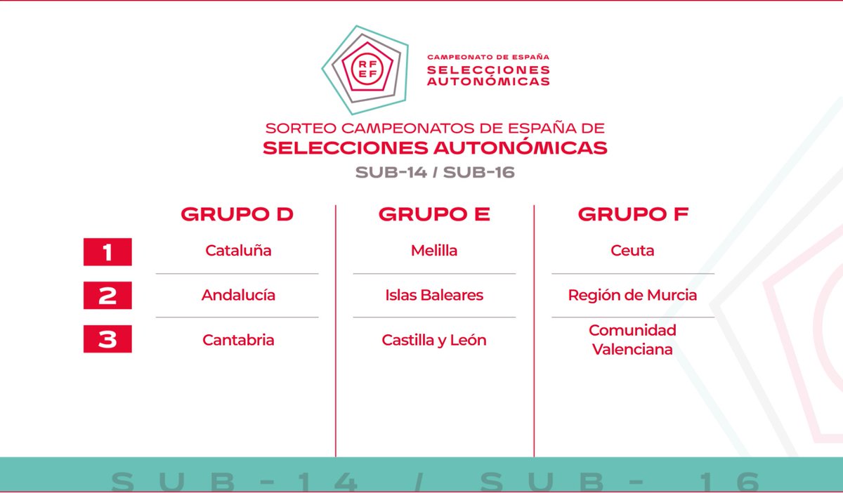 🔴 𝐎𝐅𝐈𝐂𝐈𝐀𝐋 | Así quedan conformados los 𝐠𝐫𝐮𝐩𝐨𝐬 del Campeonato de España de Selecciones Autonómicas sub-16 y sub-14

🗓  Del 3 al 5 de noviembre