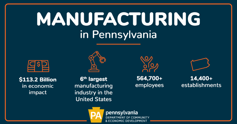 PADCEDnews's tweet photo. #Manufacturing is at the heart of #Pennsylvania’s economy. ❤️

This diverse industry accounts for nearly 10% of ALL jobs in the Keystone State. #MFGWeek23 🦾
