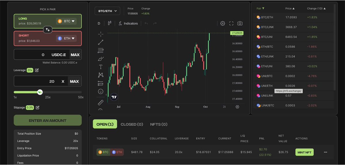 3azima85's tweet photo. New projects series:
@pear_protocol is building a leverage pair trading platform. I recently tested their beta platform, and could say I never found it easier to open & monitor a pair trade position (Long BTC/Short ETH). Obviously it gets even more exciting when more assets are added to pair trade (e.g. UNI/LINK, etc..)

Imo pair trading is a  very underserved area atm. It is capital inefficient, difficult to monitor, inconvenient to execute on CEXs, and daunting to set up on-chain. Pear is addressing all those issues, and personally I think I will be using it a lot more when it launches. Currently it's in closed beta to 200 people and aiming for a full V1 launch early November.