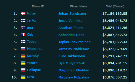 C'est une bonne situation ça joueurs de jeux vidéo ?

Les 10 plus gros gains cumulés dans l'#esport 
Sans compter le salaire 👇

Source : esportsearnings

#business #gaming #cashprizes