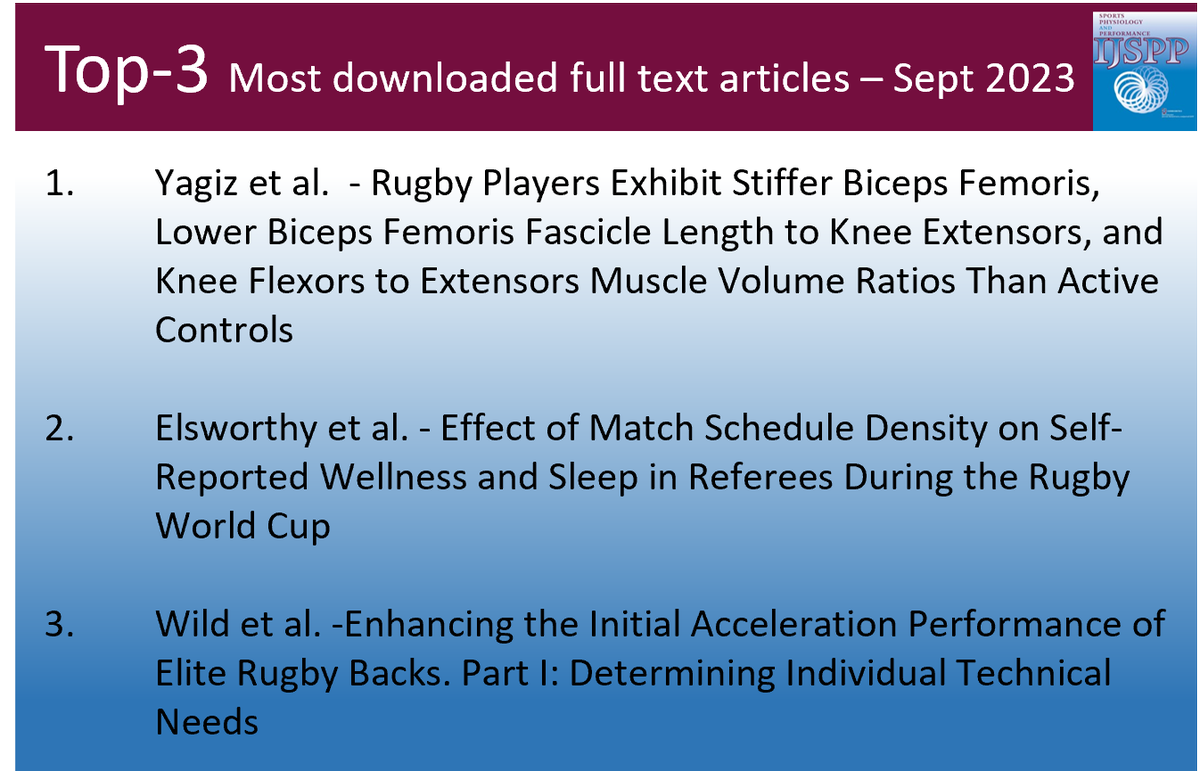 Int'l Journal of Sports Physiology and Performance (@ijsppjournal) on Twitter photo 🏆Top 3📰 - Most downloaded original full-text articles in September 2023
1. Yagiz et al.
journals.humankinetics.com/view/journals/…
2. Elsworthy et al.
journals.humankinetics.com/view/journals/…
3. Wild et al.
journals.humankinetics.com/view/journals/…
<a href="/julianowenPhD/">Julian Owen</a> <a href="/NathanElza/">Nathan Elsworthy</a> <a href="/sleeppsyc/">Michele Lastella</a> <a href="/AaronTScanlan/">Aaron Scanlan</a> <a href="/wildy_jj/">James Wild</a> 🏆Top 3📰 - Most downloaded original full-text articles in September 2023
1. Yagiz et al.
journals.humankinetics.com/view/journals/…
2. Elsworthy et al.
journals.humankinetics.com/view/journals/…
3. Wild et al.
journals.humankinetics.com/view/journals/…
<a href="/julianowenPhD/">Julian Owen</a> <a href="/NathanElza/">Nathan Elsworthy</a> <a href="/sleeppsyc/">Michele Lastella</a> <a href="/AaronTScanlan/">Aaron Scanlan</a> <a href="/wildy_jj/">James Wild</a>