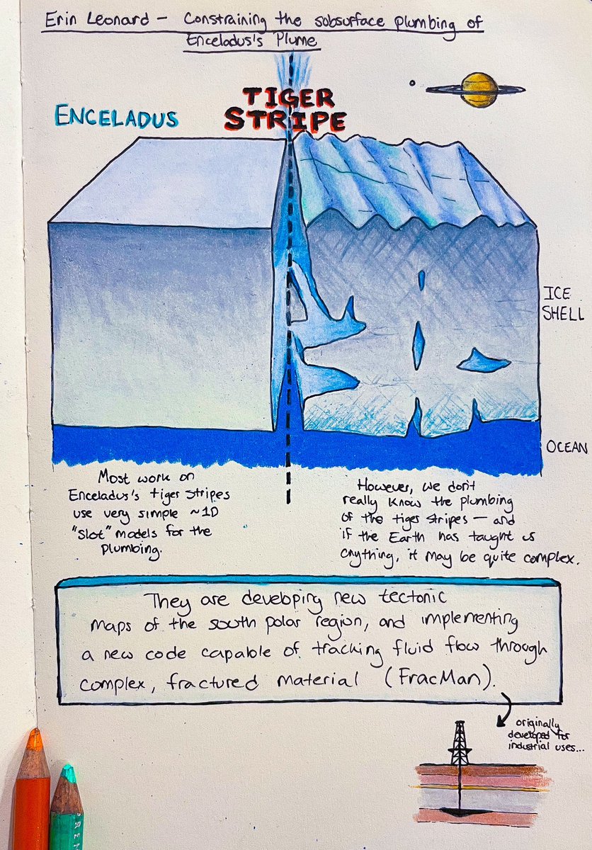 jtuttlekeane's tweet photo. Erin Leonard @PIanet_Erin—Most models of Enceladus’s geysers use simple subsurface structures. However, Earth shows us that subsurface magmatic/fluid systems can be very complex. They’re adapting a model developed by the oil/gas industry to explore Enceladus! #DPSEPSC2023 https://t.co/Wcau6ebfWe