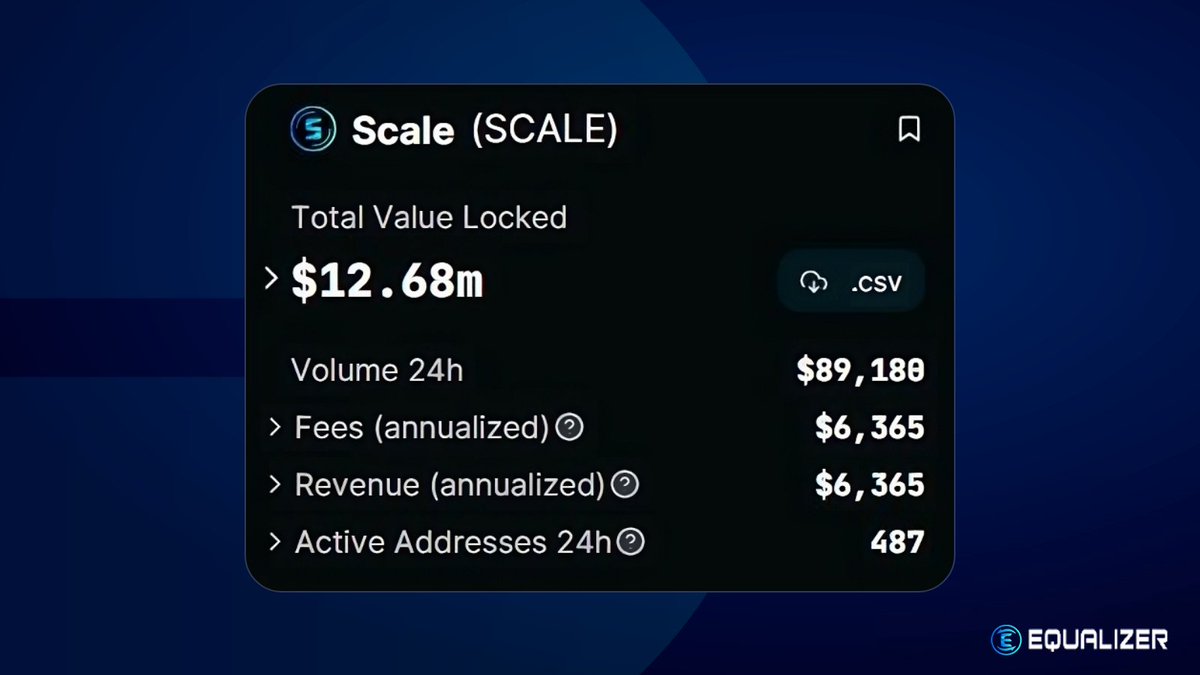Equalizer0x's tweet photo. Equalizer on #BaseChain has accumulated over $12,000,000 in Total Value Locked (TVL) within just 12 hours. 🔥

We're now ranked 9th for TVL on the chain, and our trading volume has soared to over $1,000,000, making us the 5th largest DEX in terms of volume.

Our ultimate goal remains the same: to become the primary liquidity provider for @BuildOnBase. 

With $SCALE emissions flowing smoothly, APRs surging, and fees piling up, we're making remarkable strides towards this objective! 💰🚀

Thank you as always to our friends at @DefiLlama for the best on-chain statistics