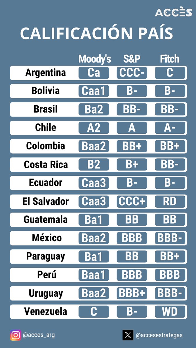 AccesEstrategas's tweet photo. Calificación de los países de América Latina según las principales agencias calificadoras de riesgo a nivel mundial.

Fuente: cuadro de elaboración propia a partir de Datos Macro.

#riesgopais #Argentina #venezuela #chile #ecuador #colombia https://t.co/qMJfn9POww