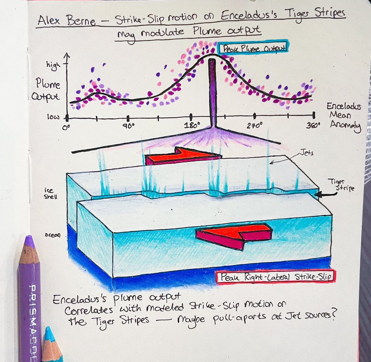 jtuttlekeane's tweet photo. Alex Berne @EnceladusDude—Enceladus’s plume output is correlated with the amount of predicted strike-slip motion along the Tiger Stripes. There might be little “pull-aparts” becoming bigger/smaller over the tidal cycle, modulating these eruptions. #DPSEPSC2023 https://t.co/9a0UyJm4zL