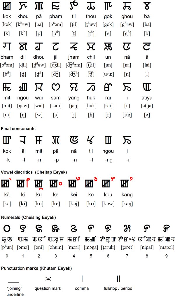 MeiteiLegacy's tweet photo. The #Meitei script (#MeiteiMayek) is the official language of the Indian state of #Manipur.Meitei Mayek script is—estimates range from several hundred years to more than 3,000 #Meeteilon has about 1.6 million speakers. Meiteis are originally rich in culture &amp; heritage #SaveMeitei https://t.co/e3LcFyItEo