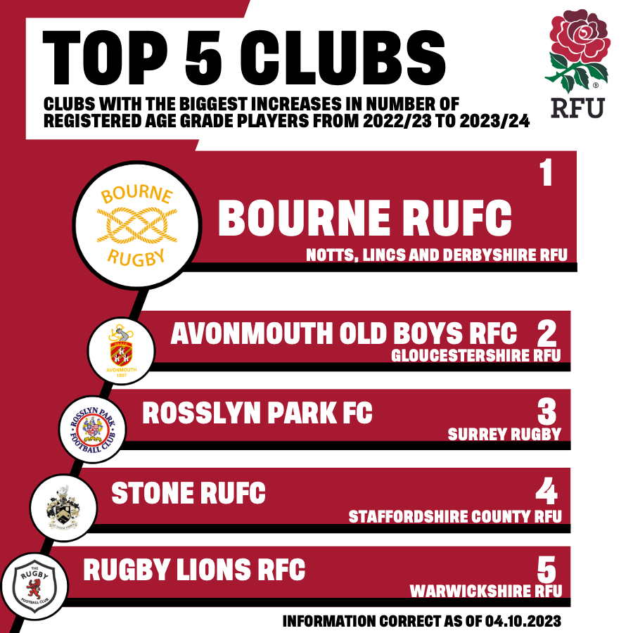 RFU's tweet photo. 👏After another great weekend of Age Grade rugby, we want to shout out our top clubs and CBs so far! 

🔢📈Some BIG numbers out there 

Get your Age Grade players registered for rugby ⬇️