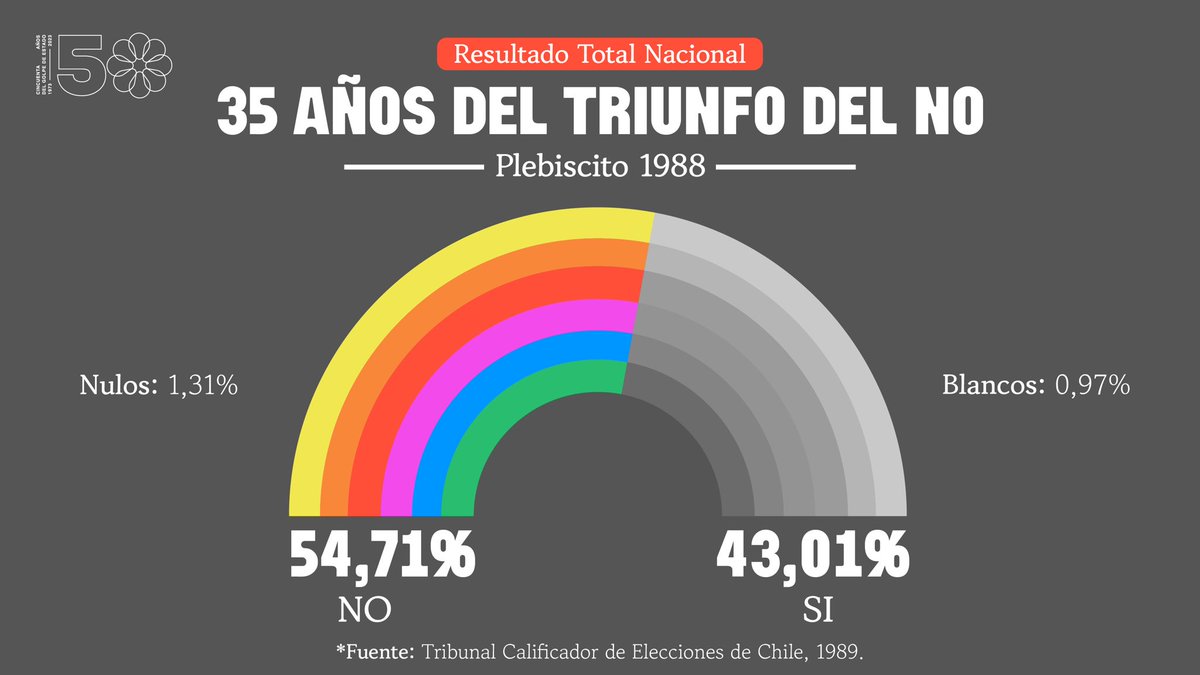 culturas_cl's tweet image. Hace 35 años, Chile le dijo NO 🌈

El 5 de octubre de 1988, un poco más de 7 millones de personas ejercieron su derecho a voto en todo el territorio nacional pese a los intentos de boicot.

A #50AñosDelGolpe recordamos este momento histórico que marcó el fin de la dictadura.