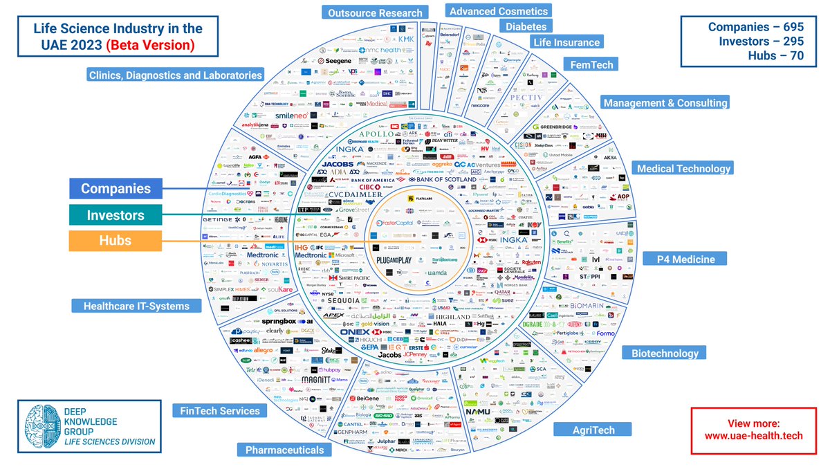 Longevity_Int's tweet photo. The Deep Knowledge Group's Life Sciences Division launches the UAE Life Sciences Ecosystem IT Platform, providing a comprehensive guide to the UAE's vibrant life sciences industry, accessible at https://t.co/laCkhINpfz

#ai #startups #pharma #uae https://t.co/EFeI9SyodX