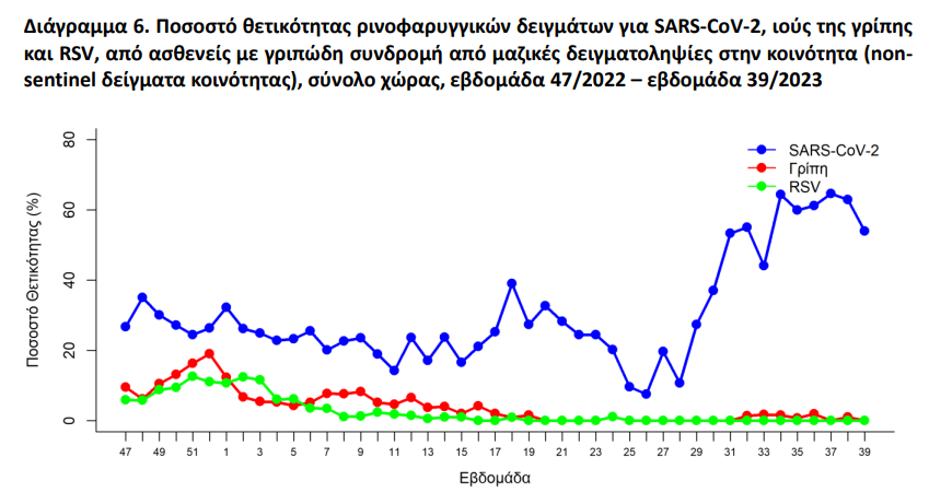 Sandbird_'s tweet photo. ISO 39/2023 🇬🇷 (25 – 1 Οκτ. 2023) 

Κρουσμ+Επαναλ: 26,561* (+1,153)⚠️
Θάνατοι: 37,625* (+53)⚠️
Εισαγωγές: 868 (-1)⚠️
Διασωλην.: 36 (+3)
Νέες διασωλ: 14 (-2)
PCR+Rapid: 177,076 (+1,849)
Θετικότητα (PRC+Rapid): 15% (+0.5%)

(*Διορθώσεις, όταν βγει η εβδομ. αναφ. του ECDC) https://t.co/FEsj5doWdb