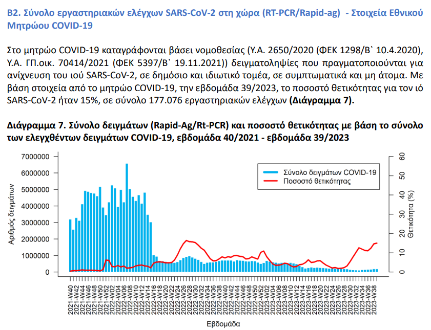 Sandbird_'s tweet photo. ISO 39/2023 🇬🇷 (25 – 1 Οκτ. 2023) 

Κρουσμ+Επαναλ: 26,561* (+1,153)⚠️
Θάνατοι: 37,625* (+53)⚠️
Εισαγωγές: 868 (-1)⚠️
Διασωλην.: 36 (+3)
Νέες διασωλ: 14 (-2)
PCR+Rapid: 177,076 (+1,849)
Θετικότητα (PRC+Rapid): 15% (+0.5%)

(*Διορθώσεις, όταν βγει η εβδομ. αναφ. του ECDC) https://t.co/FEsj5doWdb