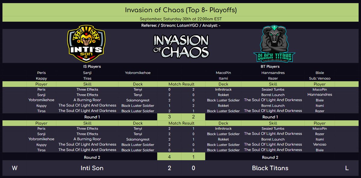 This weekend we had 2/3 wins with an amazing team performance, but we lose the most important one 🥲, hopefully we’ll do better next season! Good luck to Inti Son at semifinals.