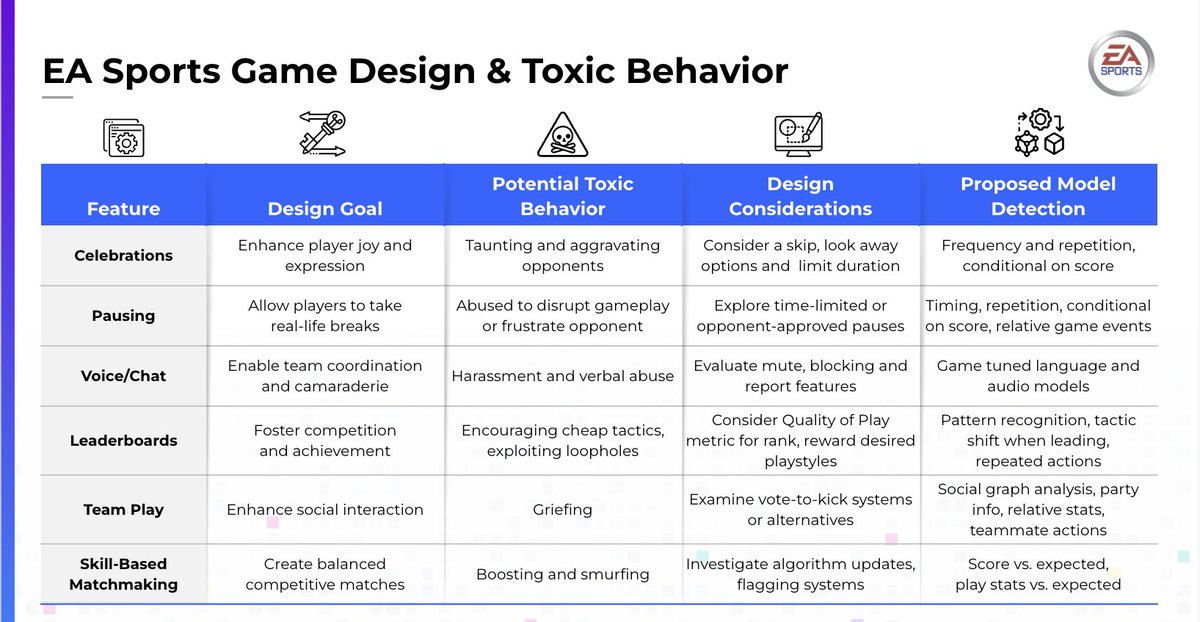 At @ggwp_ai, we explore the connection between #gamedev design and player misconduct. Here's a slide on sports games from our EA Demo Day presentation, highlighting this link.