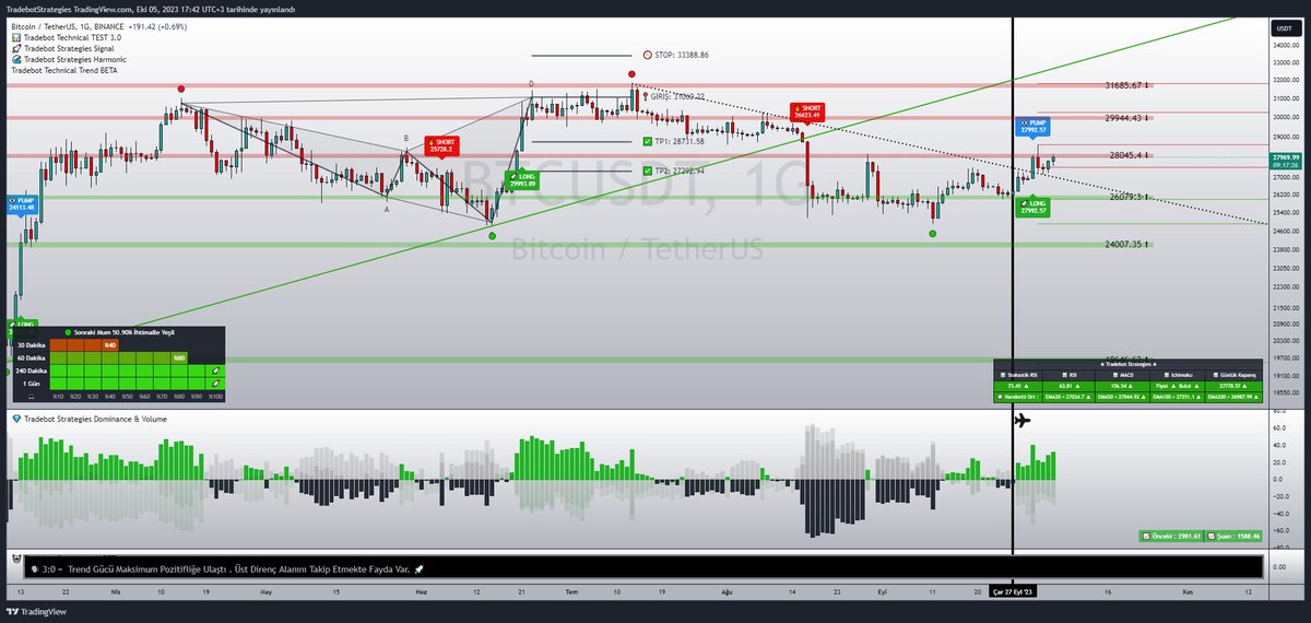 #BTC  Dominance Osilatörü USDT Tarafından Bitcoin Tarafına Hacimsel Geçişin Devam Ettiğini Gösteriyor.🤔

#bitcoin #kripto #kriptopara