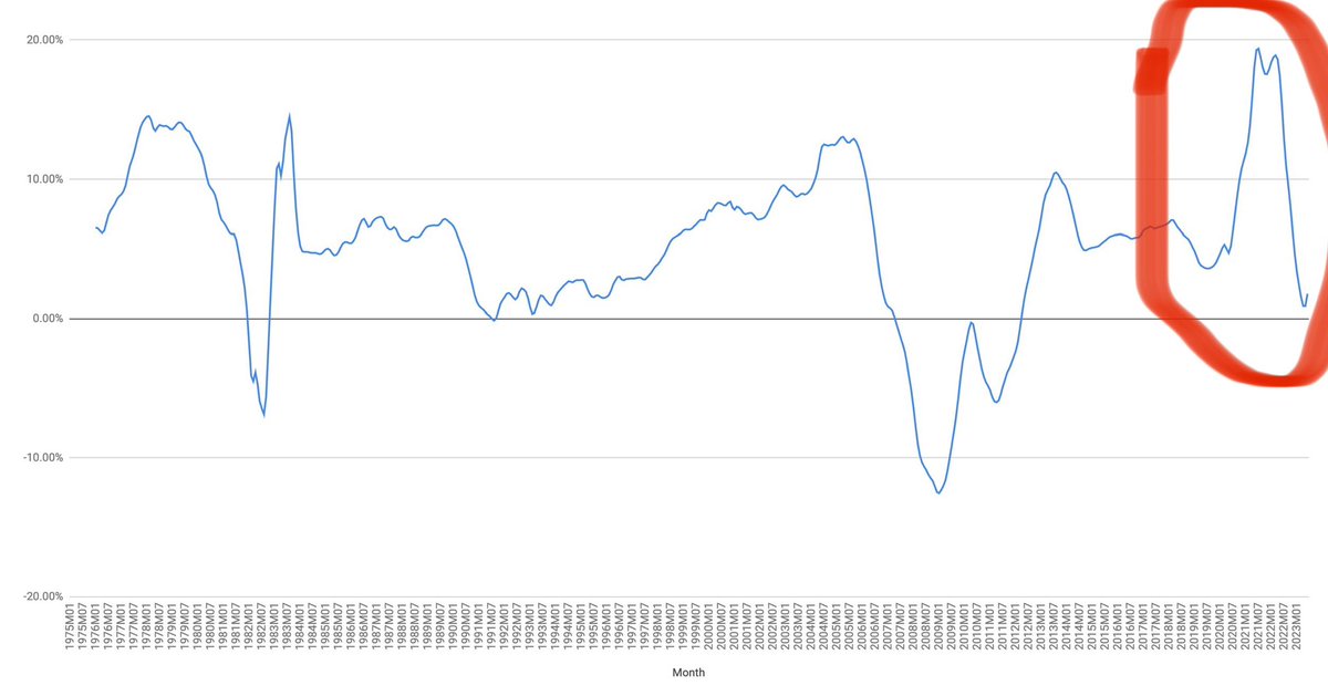 JoshTheMaven's tweet photo. Data is in. All of us making the call that 2020 housing spike was an inflation-driven event were spot on. Now housing tells future on inflation: everything under control.

Fed will hold interest rates steady this year. Home appreciation will be flat nationally but strong in OK! https://t.co/puaAAfdHuQ