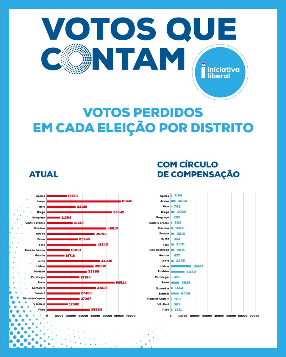 LiberalPT's tweet photo. ❓ COMO É QUE PS E PSD VÃO JUSTIFICAR VOTAR CONTRA UMA PROPOSTA QUE MELHORA A QUALIDADE DA DEMOCRACIA?

#VotosQueContam https://t.co/rbXzQmEcIt