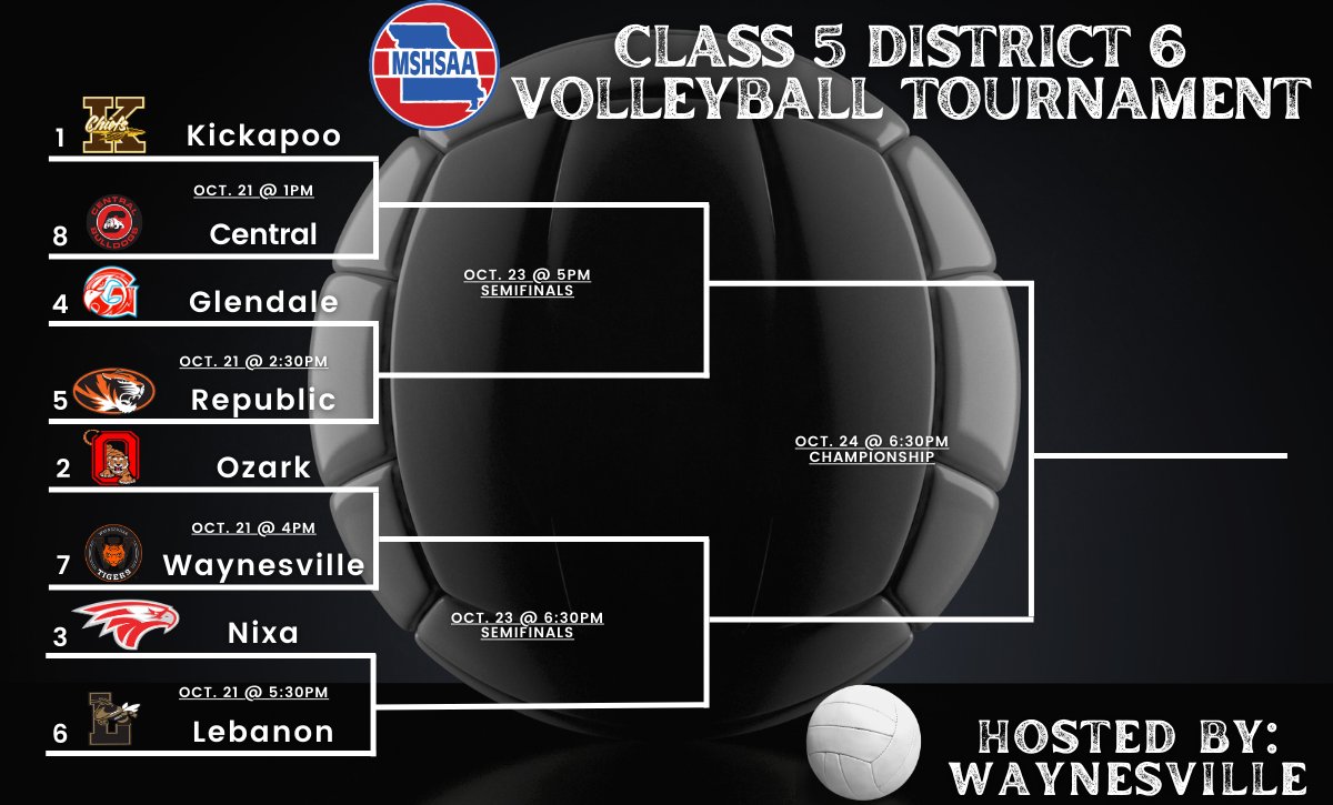 🏐 The 2023 Class 5 District 6 volleyball tournament, hosted by Waynesville, bracket and seeds have been released.

<a href="/NixaVolleyball/">Nixa Volleyball</a> received the No. 3 seed and is slated to face No. 6 Lebanon in the quarterfinals on Saturday, Oct. 21, at 5:30 p.m.