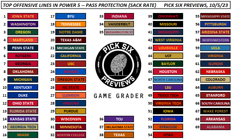 PickSixPreviews's tweet photo. Top Offensive Lines, through Week 5  
• Pass Protection (Sack Rate)

1 Iowa State
2 Washington
3 Oregon
4 Maryland
5 Penn State
6 Rutgers
7 Georgia
8 Oklahoma
9 Michigan
10 Kentucky
 
Full Power 5 list, from #1 to #69: https://t.co/XLP1cNTk9H