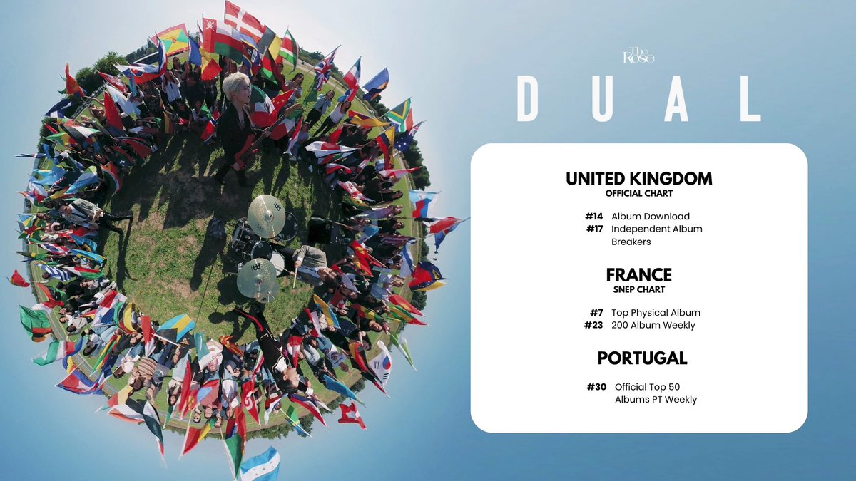 [DUAL]

United Kingdom
Official Charts

> Album Download - #14
> Independent Album Breakers - #17

France
SNEP Charts

> Top Physical - #7
> 200 Album Weekly - #23

Portugal 

> Official Top 50 Albums PT Weekly - #30

#TheRoseDUAL #TheRose #더로즈