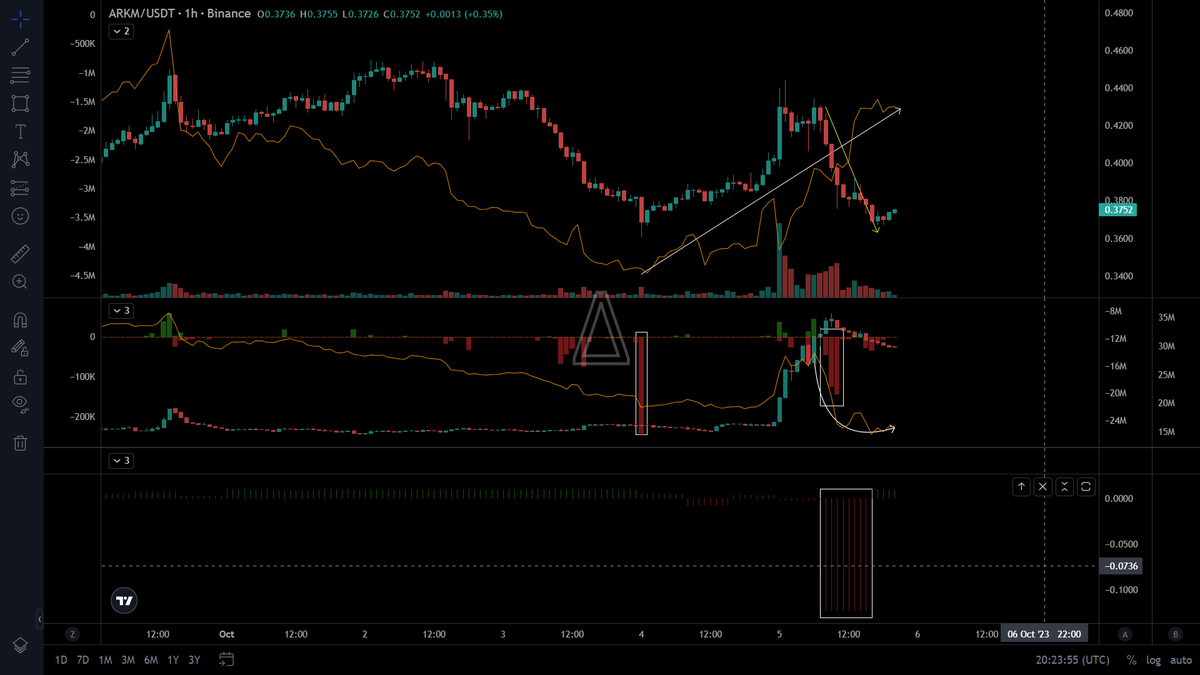 cryptovariance's tweet photo. $ARKM update 3

Price is going back to the initial entry

But look closer

On 4th Oct, huge amount of long got liquidated and spot cvd started buying in

On 5th Oct, shorts were opened in large quantity
- cvd on sm was negative
- OI remained high
- negative funding rate

=> another massive amount of longs got liquidated

But spot buyers kept on buying despite the price action

=> when shorts are closed, price will pick up again