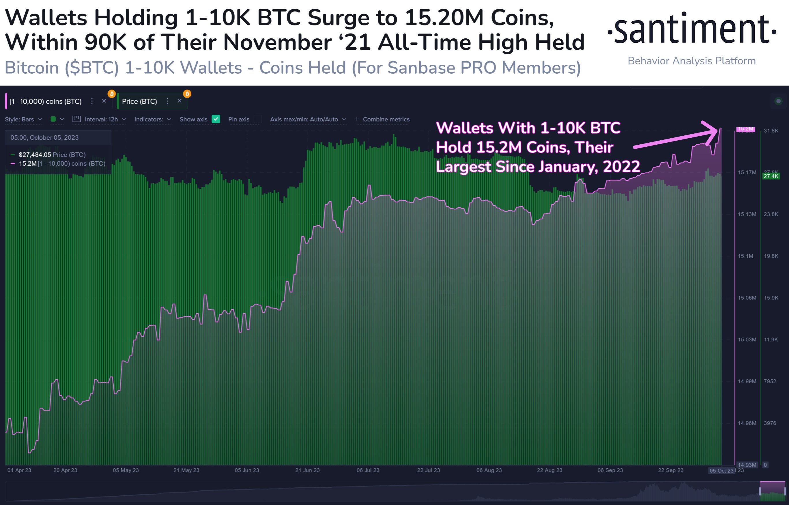 These Bitcoin Holders Have Bought Almost $2 Billion In Last 6 Weeks: Data