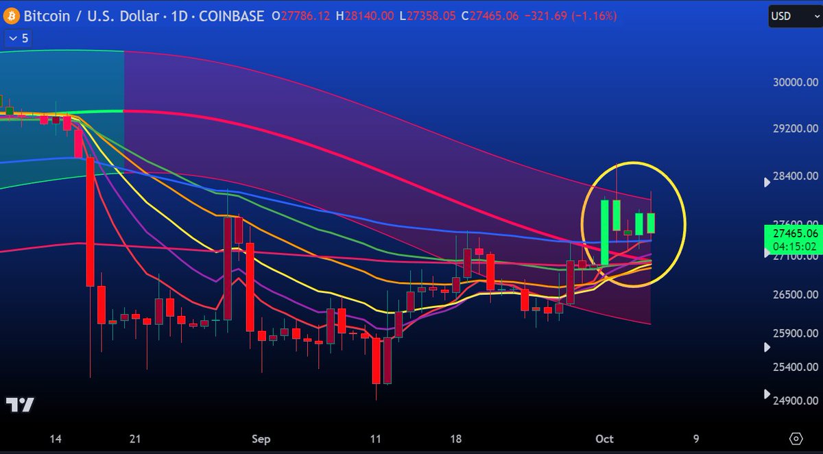 5DayCrypto1's tweet photo. #BTC - Worth noting that the daily price action is now green (bullish) on the daily.  First time in over 2 months.  #GaussianChannel #5DayCrypto https://t.co/OSGlahgJaj