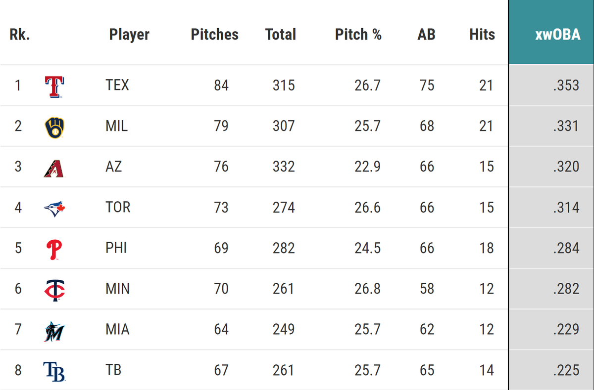 FoolishBB's tweet photo. The Brewers and Blue Jays actually won their Wild Card matchup in terms of xwOBA, meaning they're still alive for the Sabermetric World Series. https://t.co/YNe5NdNL7W
