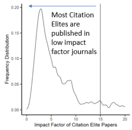 "Researchers overwhelmingly receive more recognition with article-level indicators."

🆕Preprint finds MANY influential papers in journals with Impact Factor &lt;15.

~10✖ more researchers have influential papers than publish in &gt;15 Impact Factor journals.

biorxiv.org/content/10.110…
