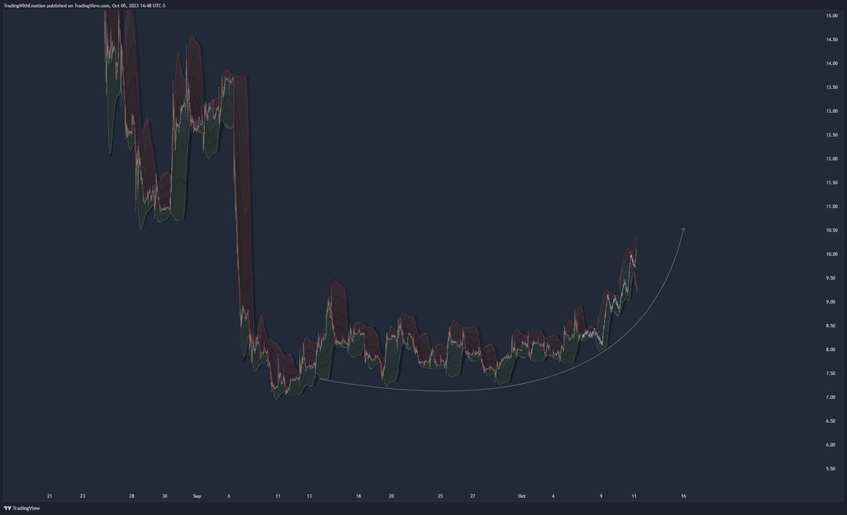 twecharts's tweet photo. #AMC entered the volatility zone today. I’m thinking Parabolic Arc. https://t.co/xMHKQQhExQ
