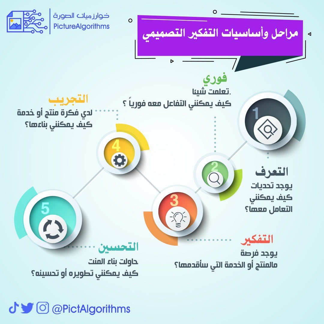PicAlgorithms's tweet image. مراحل وأساسيات التفكير التصميمي . .