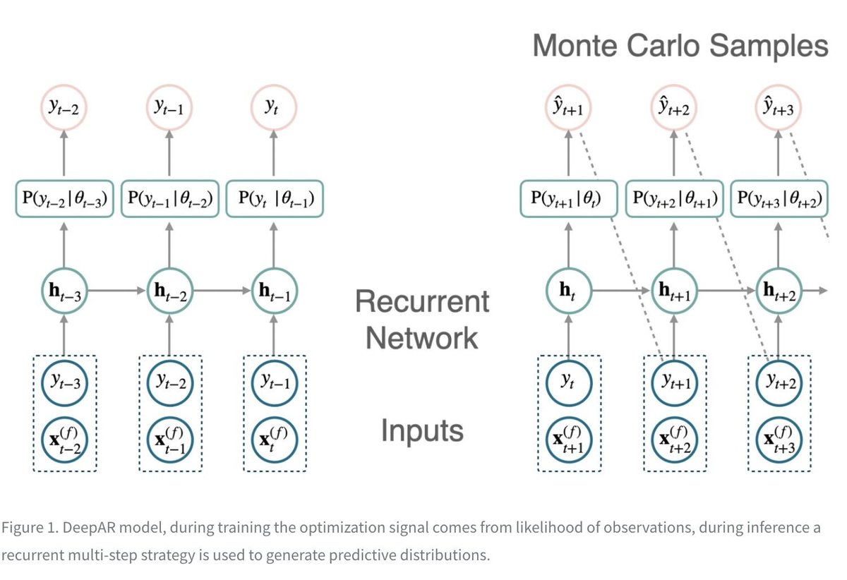 🎉🚀📈 New release for NeuralForecast 📈🚀🎉

At Nixtla we are very excited to share the latest release of NeuralForecast, including new models, features, and tutorials 🤖💡

⏰ Old meets New. Two new exciting models: DeepAR and TimesNet. DeepAR is one of the earliest neural
