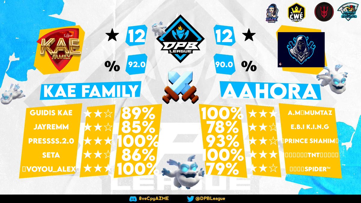 KAE_Family's tweet photo. Fist week of @DPBLeague  the team take the win 👍👍 https://t.co/BOL05rwjiL