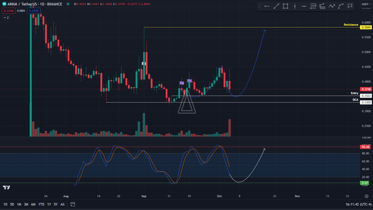 cryptovariance's tweet photo. $ARKM update 3

Price is going back to the initial entry

But look closer

On 4th Oct, huge amount of long got liquidated and spot cvd started buying in

On 5th Oct, shorts were opened in large quantity
- cvd on sm was negative
- OI remained high
- negative funding rate

=> another massive amount of longs got liquidated

But spot buyers kept on buying despite the price action

=> when shorts are closed, price will pick up again