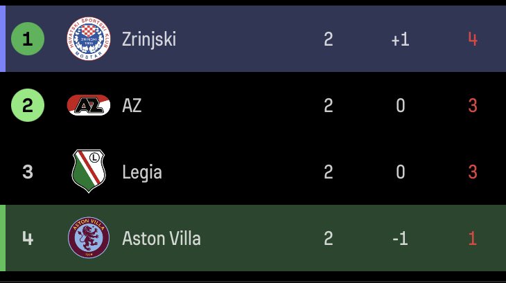 TheVillaDen's tweet photo. If we don’t win this game I will be well worried… 😬

Away games are tough, home games are where we need to pounce on 💥

📸 This is how the table stands for now… https://t.co/1uPozSclK7