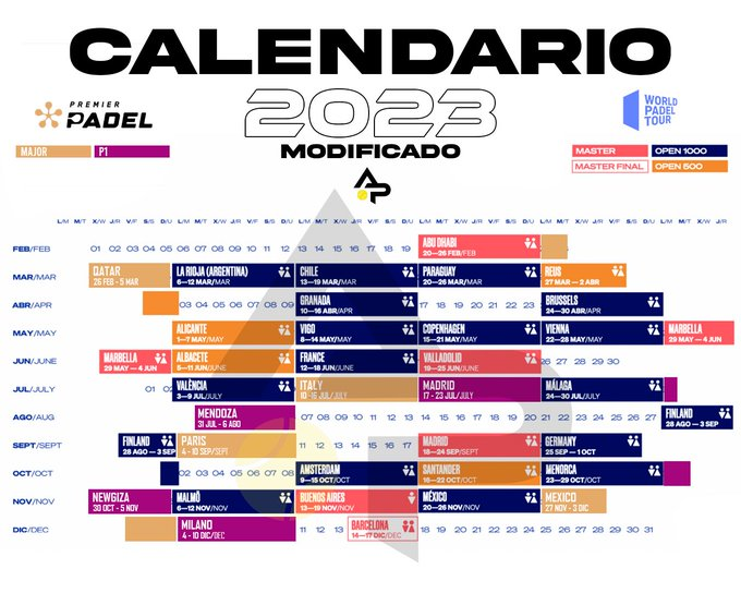 Fixture actualizado del WPT

Gracias a <a href="/AnalistasPadel/">AnalistasPadel</a> pude enterarme que corrigieron el fixture, la verdad no sé cual era la falla, pero gracias a los chicos podemos tener la verdadera

Via - <a href="/AnalistasPadel/">AnalistasPadel</a> 

#padel #Deporte #Deportes #tendencia #tendencias #padel