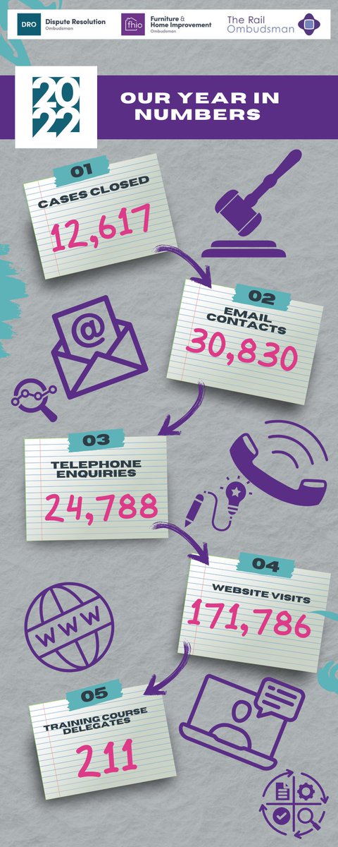 The following infographic provides a snapshot of some of the figures taken from the 2022 Annual Reports of the Dispute Resolution Ombudsman • Rail Ombudsman • Furniture &amp; Home Improvement Ombudsman.

#DRO #FHIO #RailOmbudsman #2022 #casesclosed #emailcontacts #websitecontacts