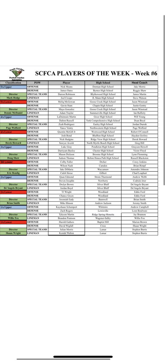 Week 6- SCFCA Players of the Week! Congratulations to all of the student/athletes and good luck to everyone this week. <a href="/LouatTheState/">Lou Bezjak</a> <a href="/iguerin/">Ian Guerin</a> <a href="/SEisbergWCIV/">Scott Eisberg</a> <a href="/JedBlackwell/">Jed Blackwell</a> <a href="/BDunnsports/">Brandon Dunn</a> <a href="/CDearing82/">Chris Dearing</a> <a href="/dshelton66/">DavidRShelton</a> <a href="/MarcWYFFNews4/">Marc Whiteman</a>