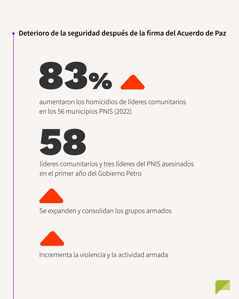 ideaspaz's tweet photo. 👉Desde la firma del Acuerdo de Paz, las condiciones de seguridad en varios territorios se han deteriorado, a la par del proceso de expansión y consolidación de los grupos armados.

👉En varias zonas del país, en 2020-22, ante los rezagos e incumplimientos del PNIS, las comunidades se resistieron a la erradicación forzada, mientras que la Fuerza Pública ha optó, en la mayoría de los casos, por evitar los choques con estas poblaciones.