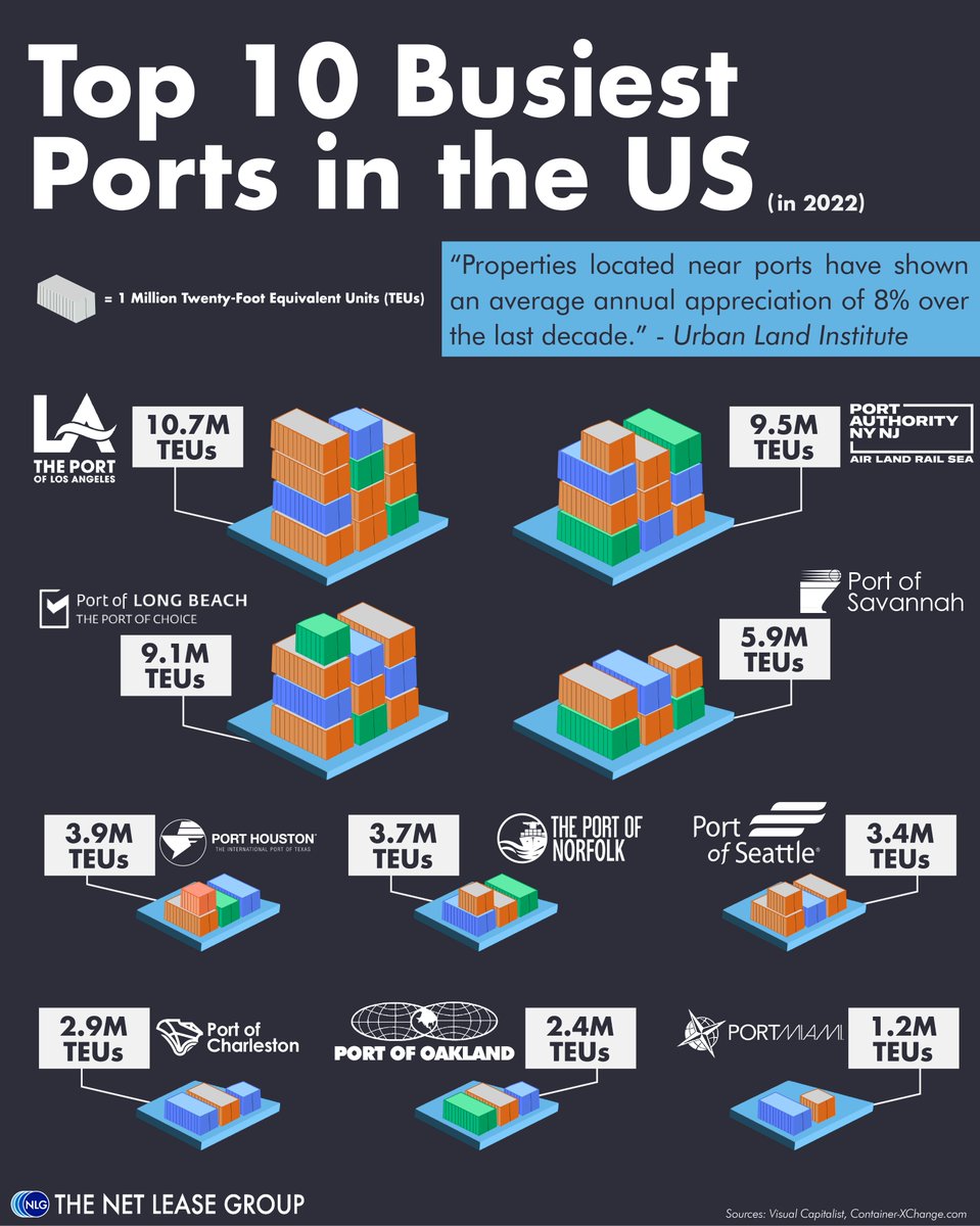 NetLeaseGroup's tweet image. The demand for industrial space near US ports remains strong. Forecasts show US ports are expected to hit 2 million TEUs in October.

Click the link to see our current industrial assets on the market.

info.thenetleasegroup.com/l/911512/2023-…

#USPorts #InvestmentSales #NLG #CommercialRealEstate