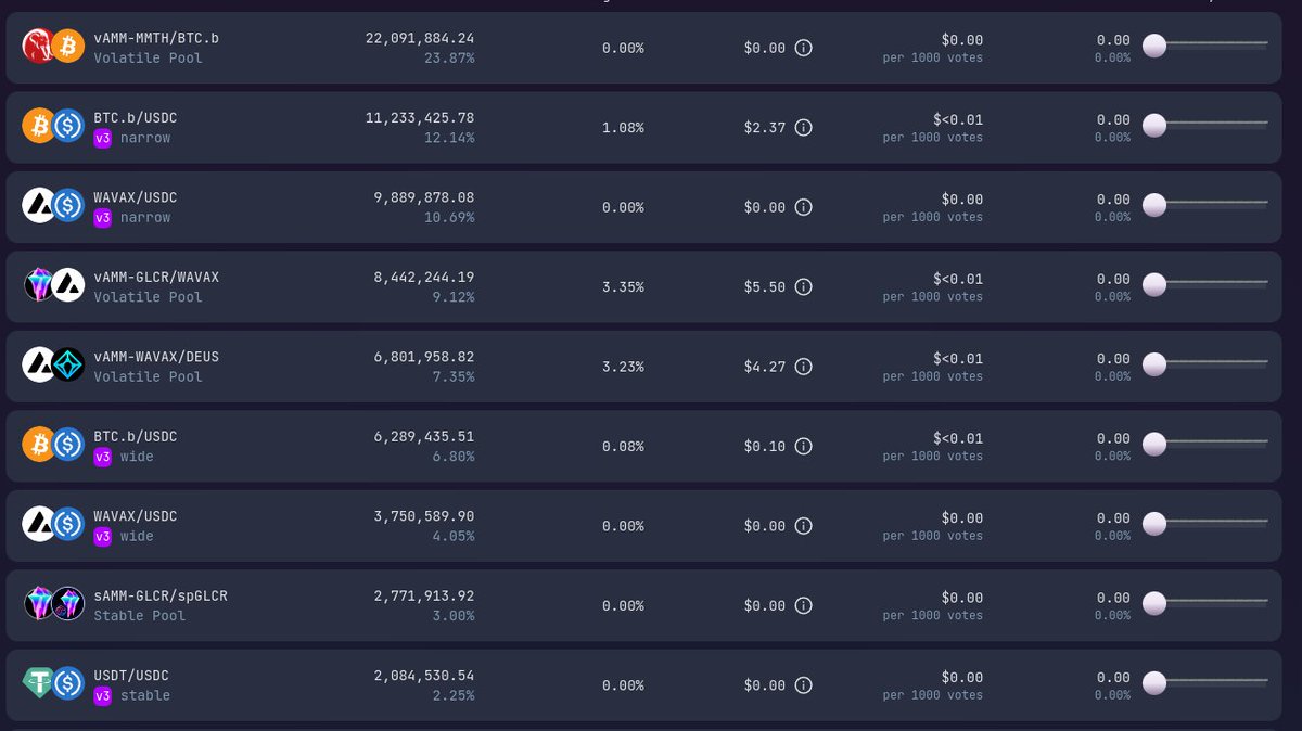 PharaohExchange's tweet photo. We asked and you delivered. veGLCR holders showed out this week putting the protocol above profits and voted for the new FrostByte pairs HEAVILY! 

The amount of GLCR being earned here is insane for the TVL if you haven't checked out the new pairs take a second. They are really high APR's at these levels. As an early participant testing without APR's I can promise you the sacrifice is worth it. 

Thanks to all the amazing community members pushing us through and making this a special time. Enjoy your early bird rewards!