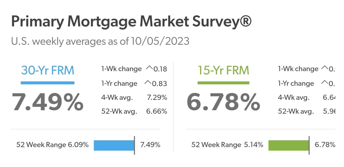 Housing market Kryptonite Mortgage rates in the U.S. highest since the year 2000, when 3 Doors Down was near the top of the U.S. music charts freddiemac.com/pmms