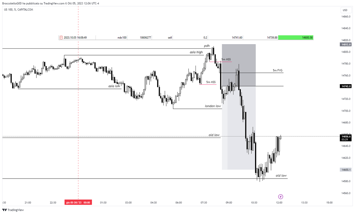 TommySignoroni's tweet photo. $NQ +2RR

Once you see it, you can never unseen it https://t.co/l9xqexDutE